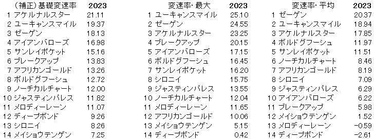 2023　阪神大賞典　変速率 - コピー